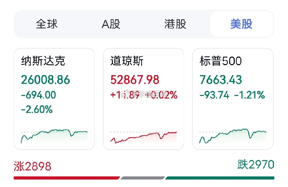 刚刚隔夜美股正式收盘，行情彻底变脸！前几日AI科技持续暴涨、市场一片乐观，但是今