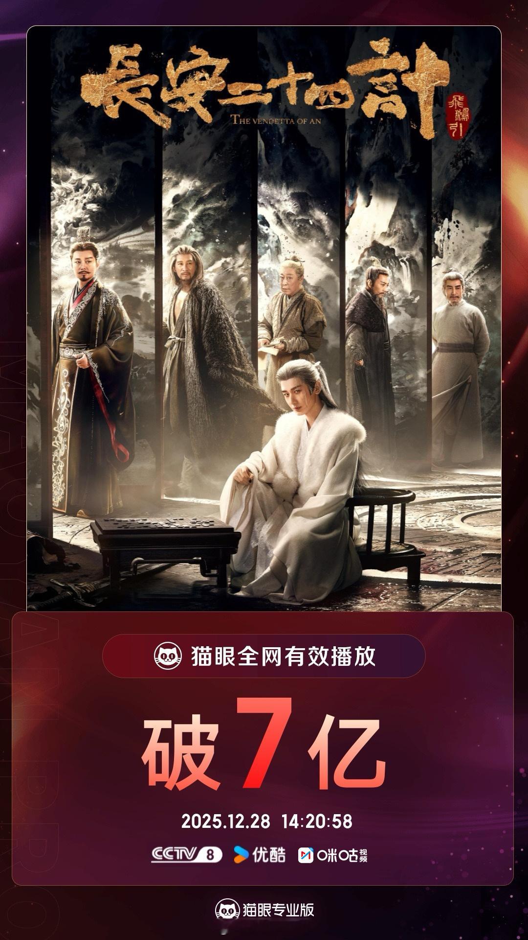 成毅领衔主演长安二十四计有效播放量破7亿啦！太棒了呀！成毅教科书式演绎疼痛感