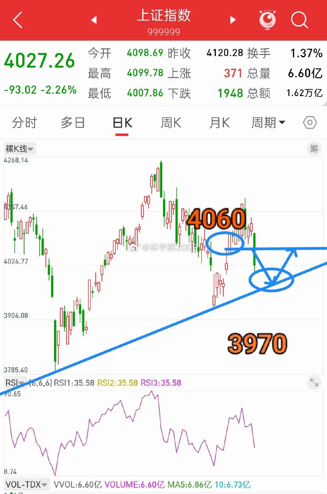 明天就开盘了，下周A股走势会如何演绎？先说观点，下周大盘只需要关注两个点，第一个