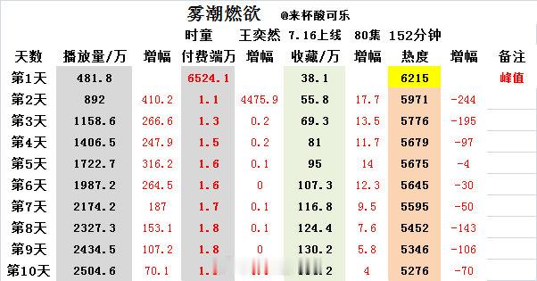 《雾潮燃欲》时童 王奕然上线10天数据热度峰值6215📺2504.6万🧧1.