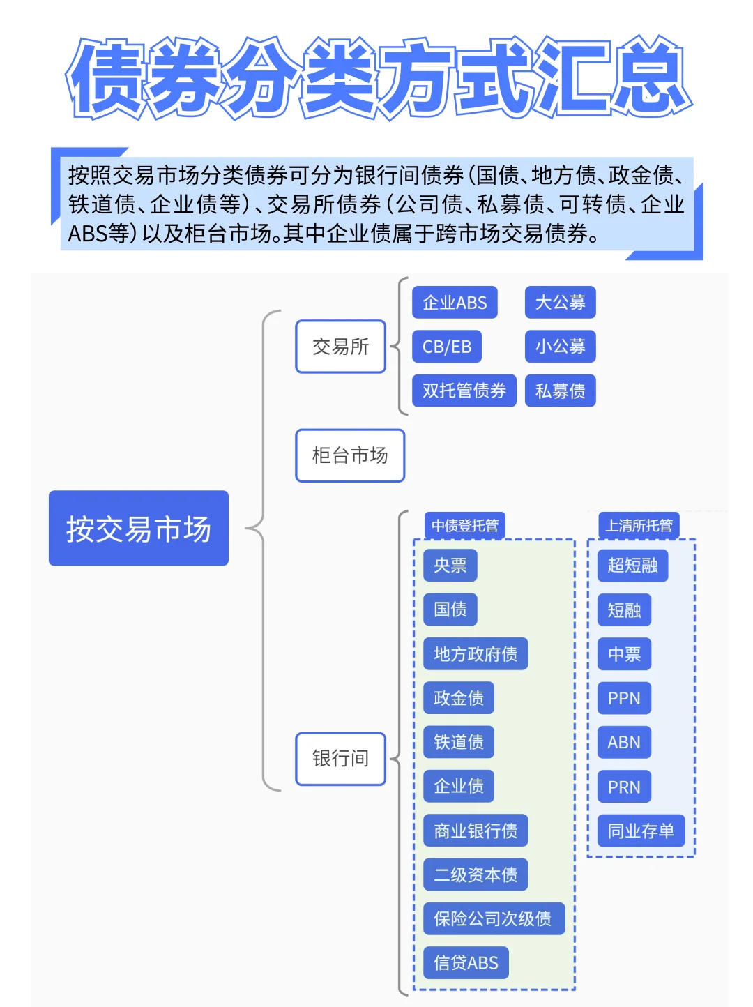 💸债券分类方式汇总
