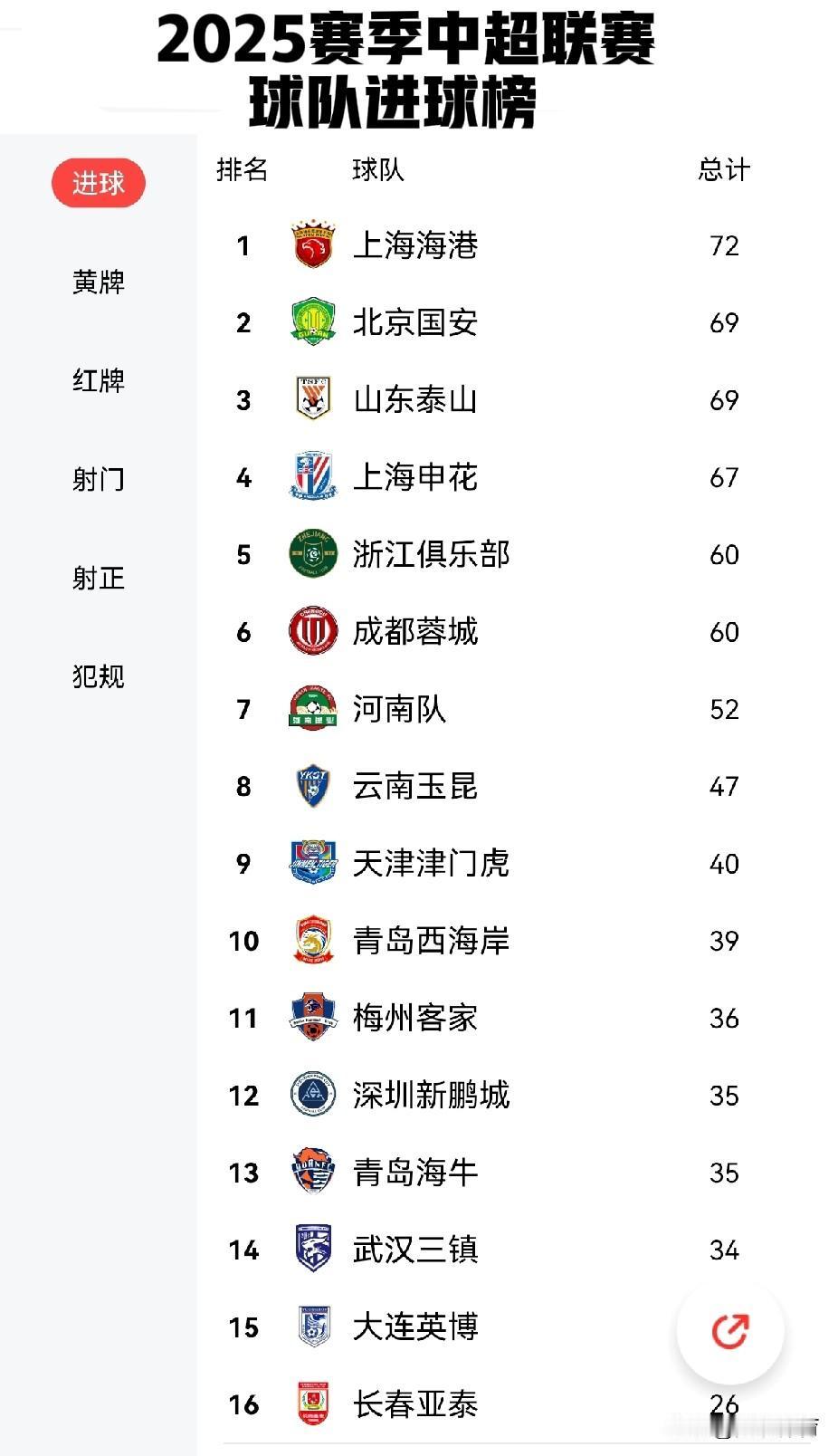 2025赛季中超联赛球队进球榜

场均进球数超过两球的球队共有六支，排名前六名的