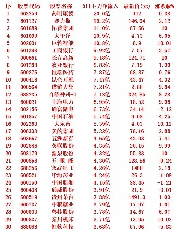 9月3日前3天主力狂买！这5股净流入超10亿，最高达20亿！ 9月3日最新数据显