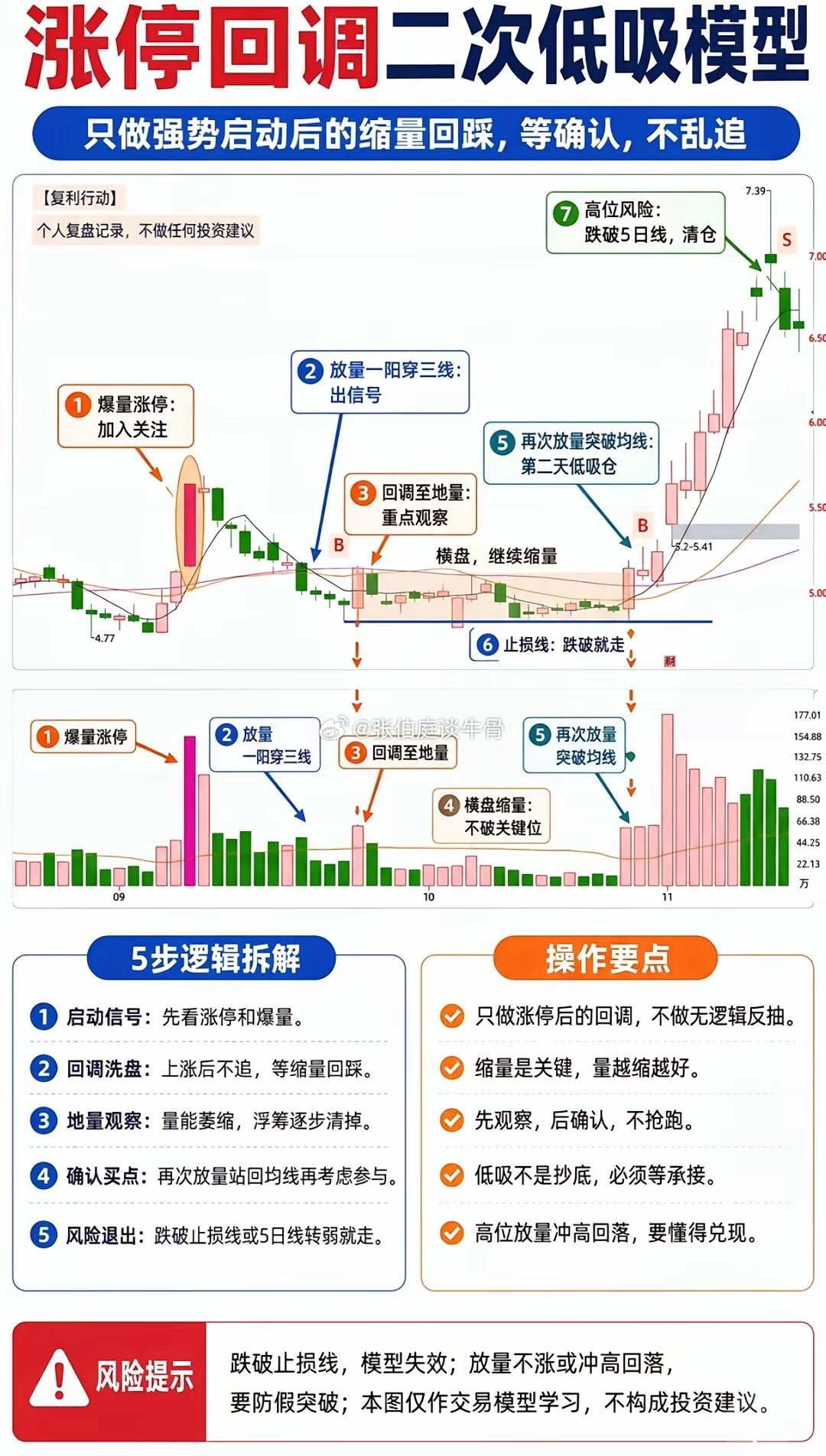 这套二次低吸模型只做强势股缩量回踩，杜绝盲目追涨。先等待个股爆量涨停进入观察池，