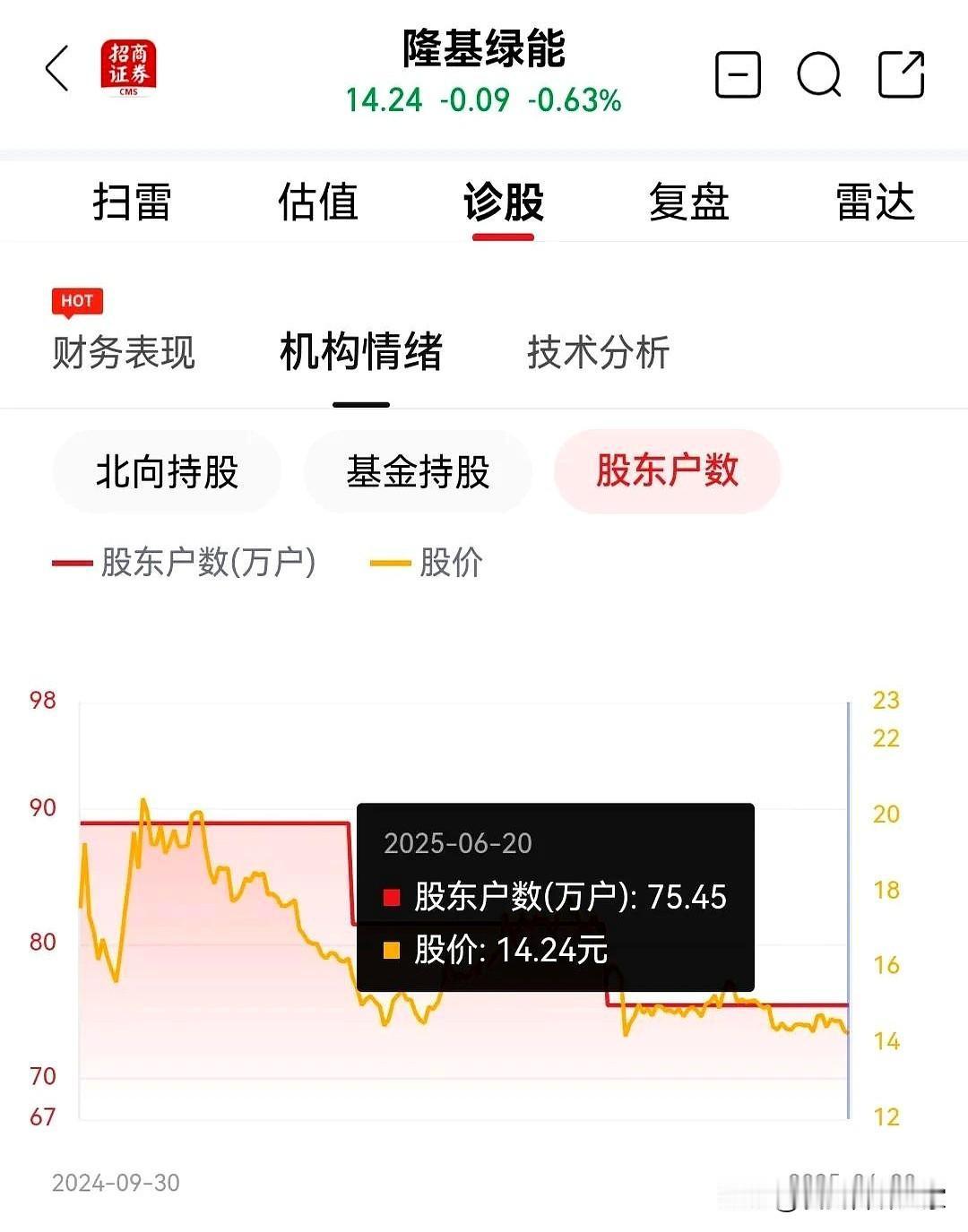 这两天，受外围因素影响，大盘整体走弱。

隆基绿能大概是到了“跌无可跌”的地步了