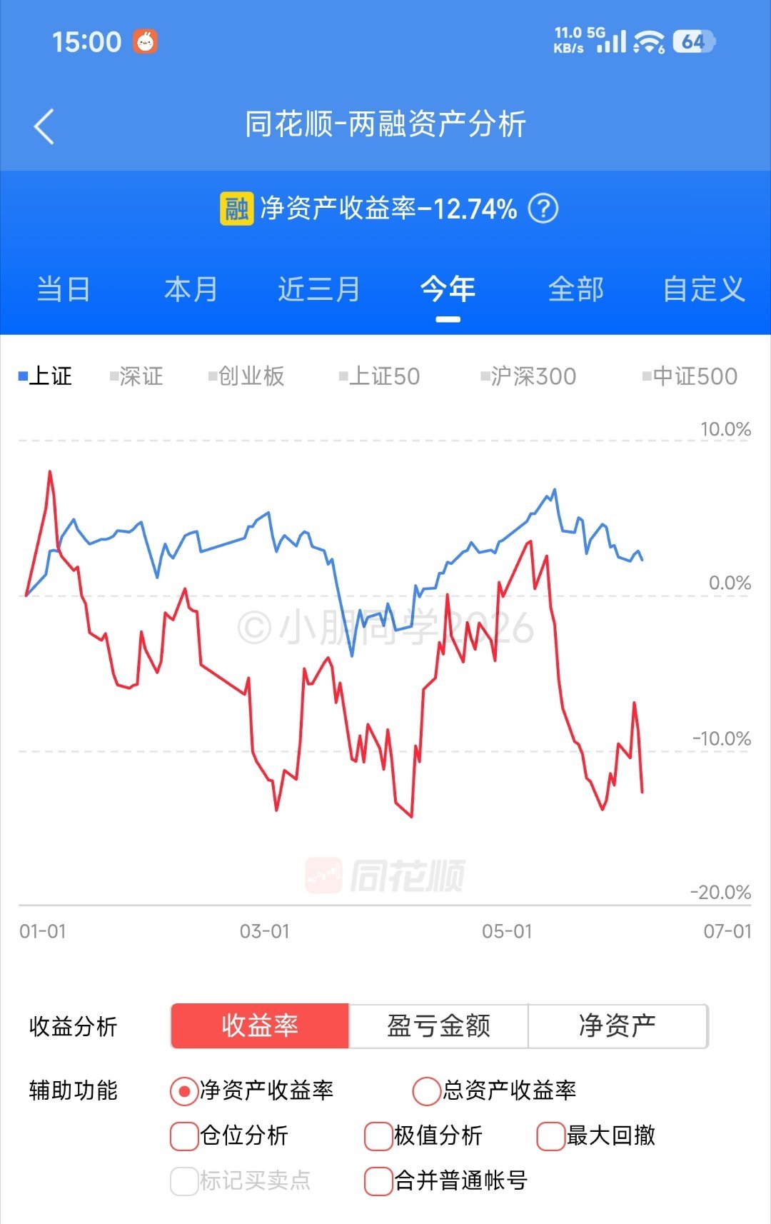 大跌，-12.74%
