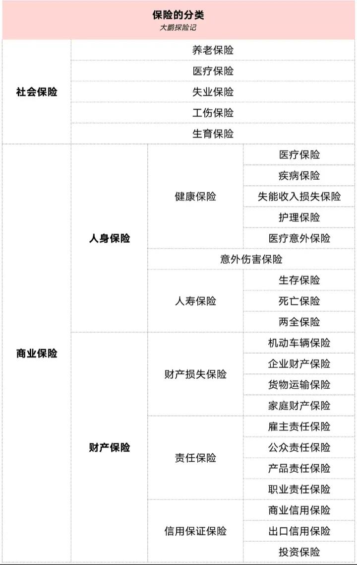 人身保险分类及功用
要明白到每种险种的对应风险功用
重疾险为主体，
意外险、医疗