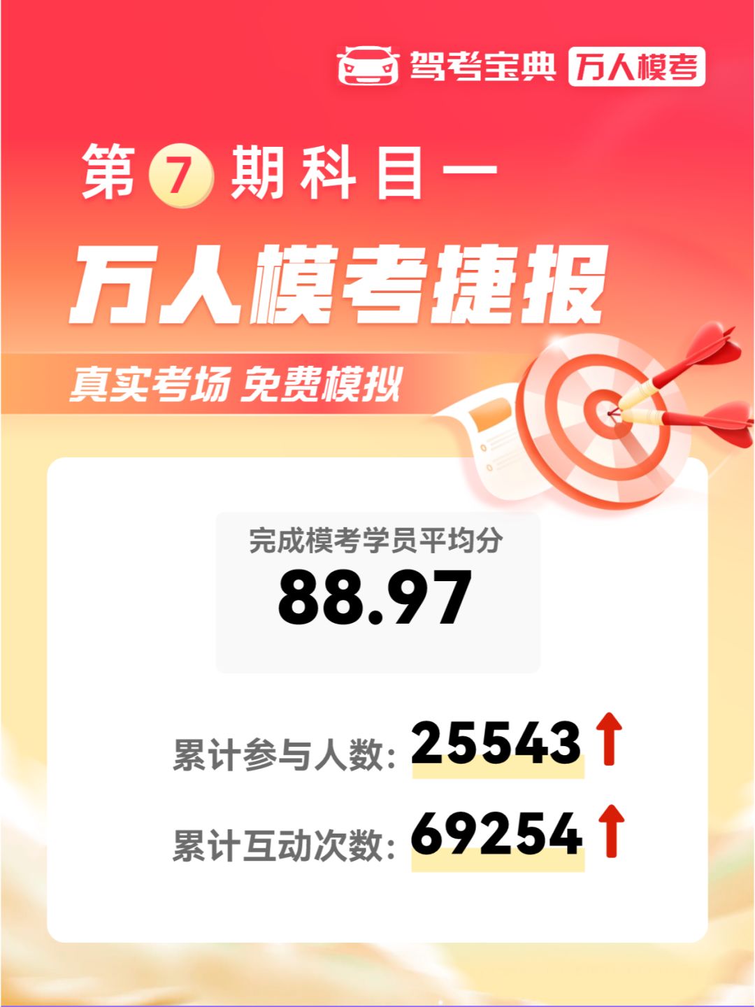 第⑦期科目一万人模考捷报来啦！