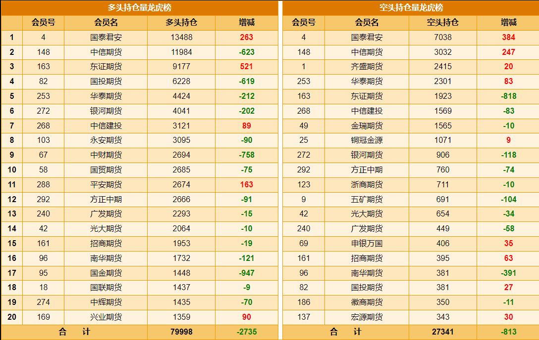 1月7日，国内黄金期货 
主力合约减仓下行，由涨转跌。 

未来如何运行概率比较