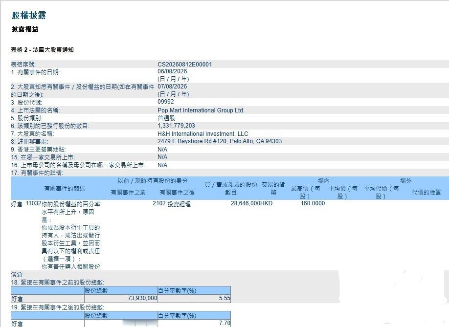 据香港交易所披露，段永平管理的H&H InternationalInvestme