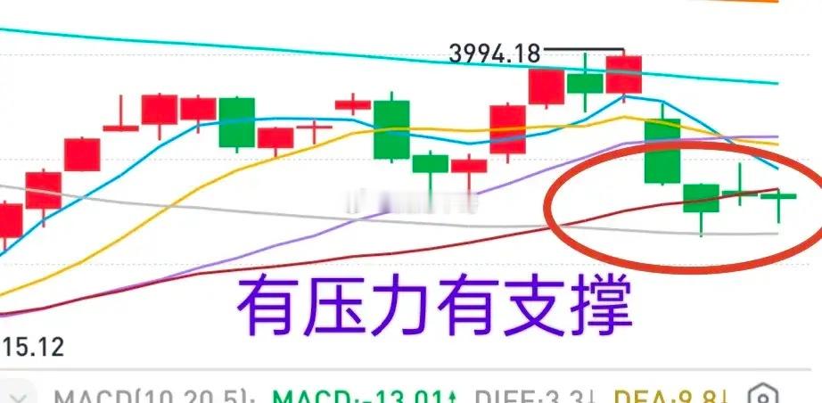 A股：大盘缩量，守而不攻，明天走势就比较关键了！今天大盘最终没有收盘在开盘点位上