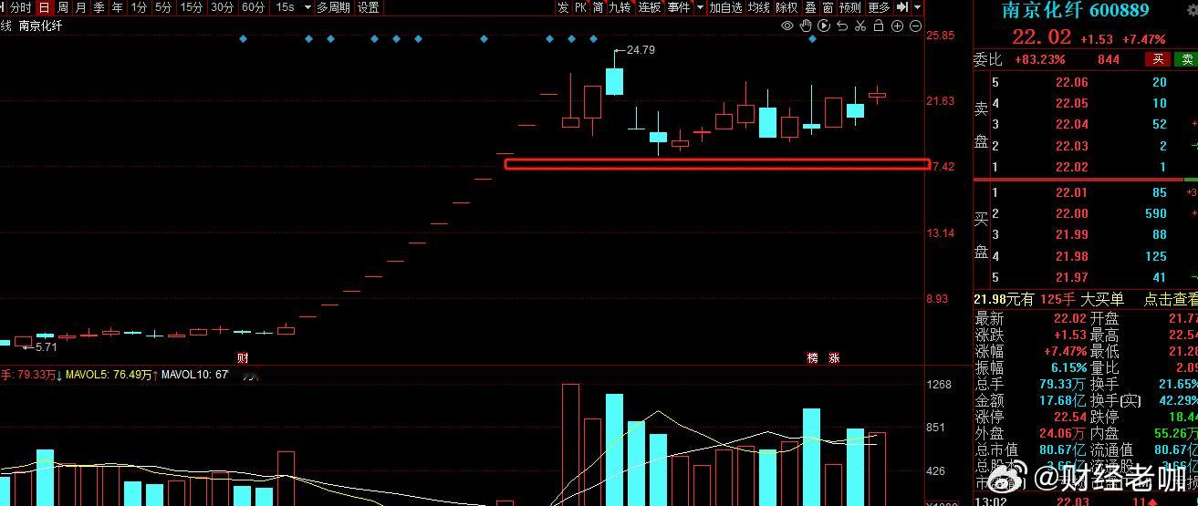 前期一字板妖股南京化纤，短期走势高位震荡，依旧没有审美，吃独食的股我一般都不参与