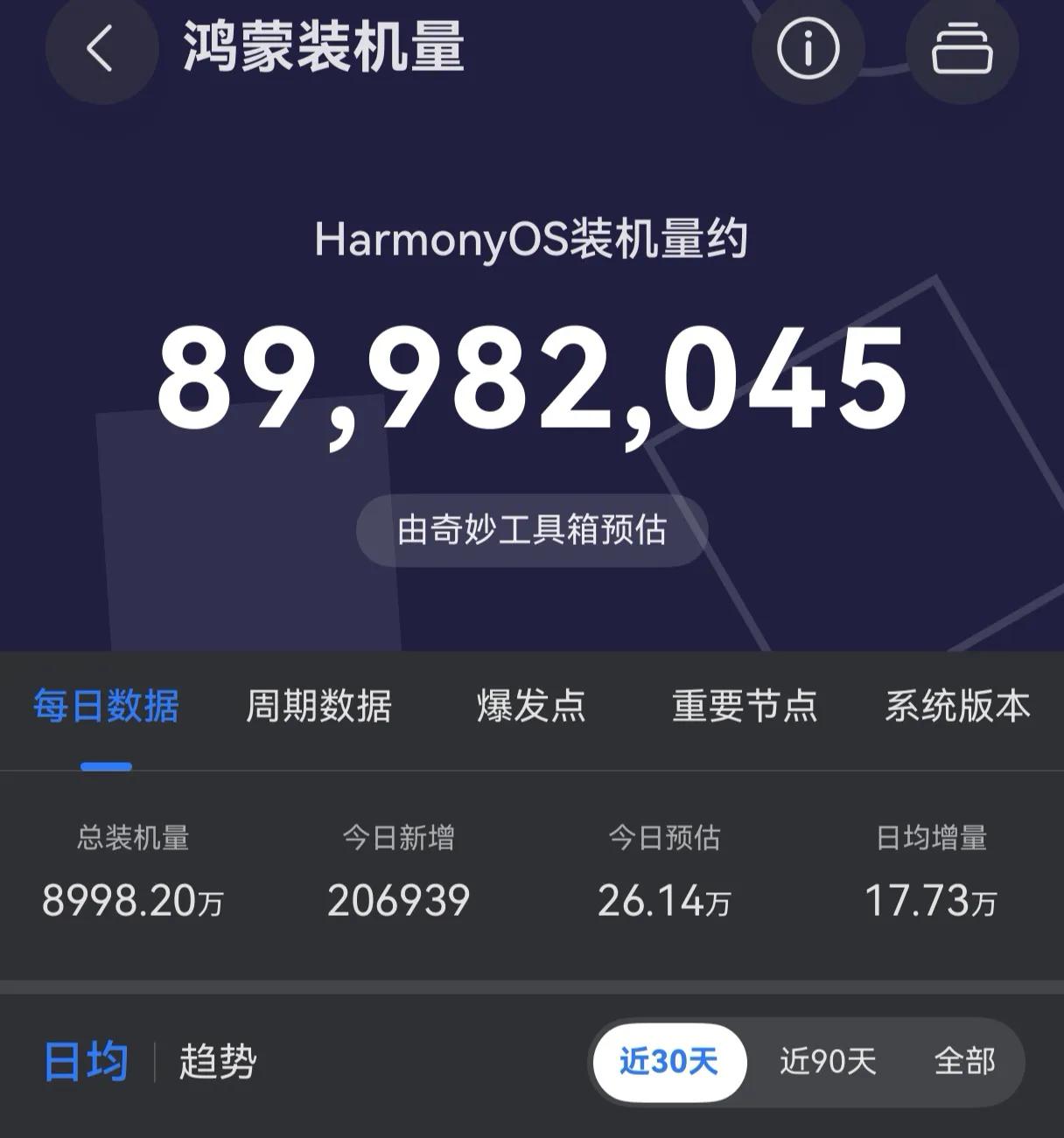 鸿蒙系统装机量快要摸到9000万大关，离1亿的目标越来越近了。

今天是9月29