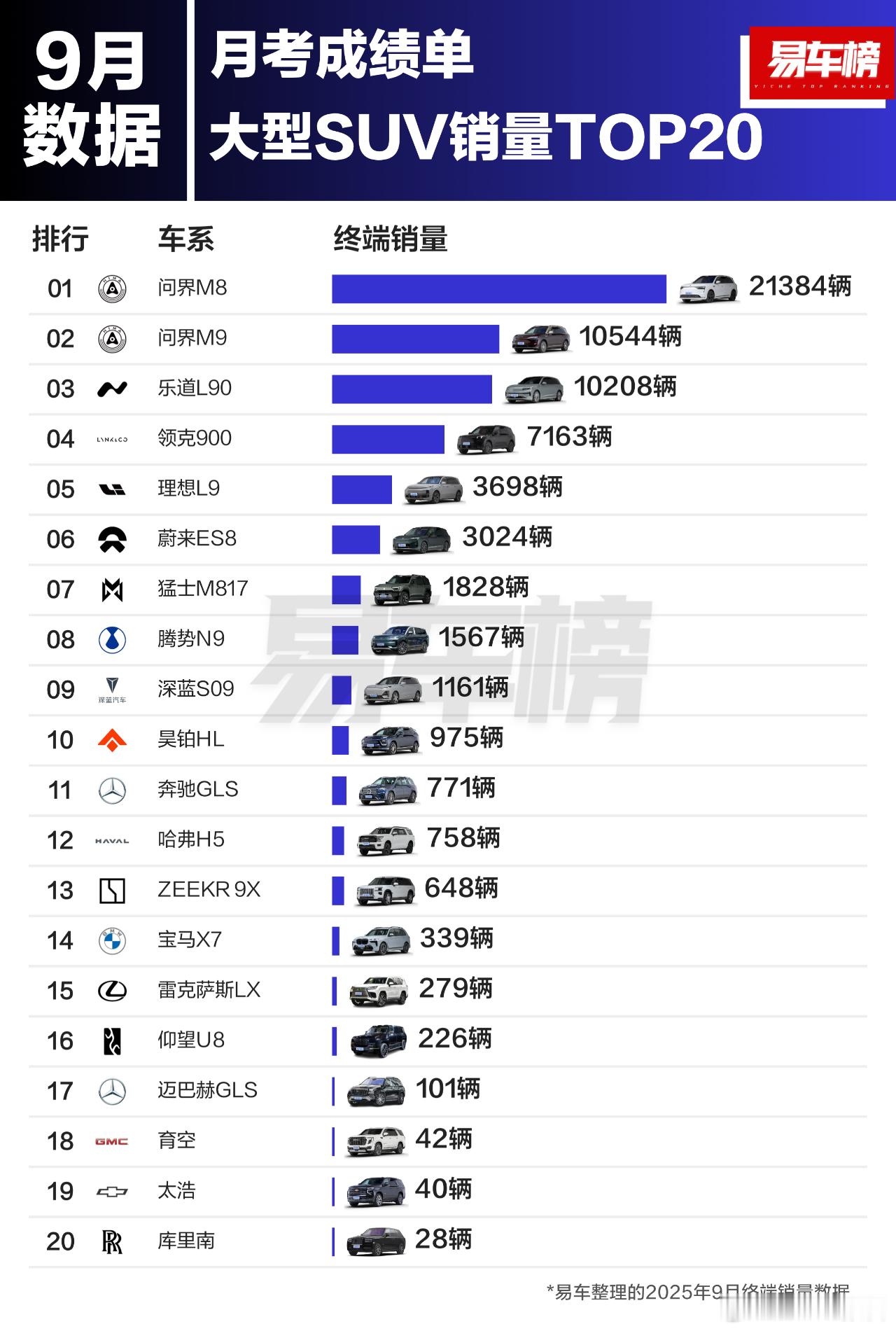 2025年9月各级别SUV销量TOP20根据易车整理的终端数据显示：大型SUV销