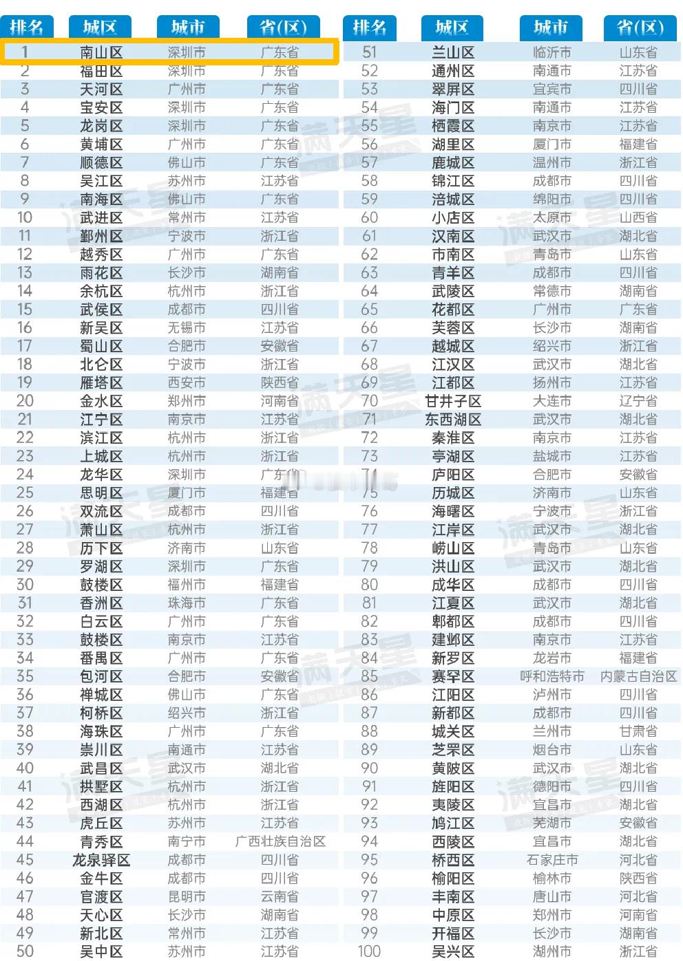 2025赛迪百强区榜单显示，深圳市6区上榜，其中南山区连续9年摘得榜首~ ​​​
