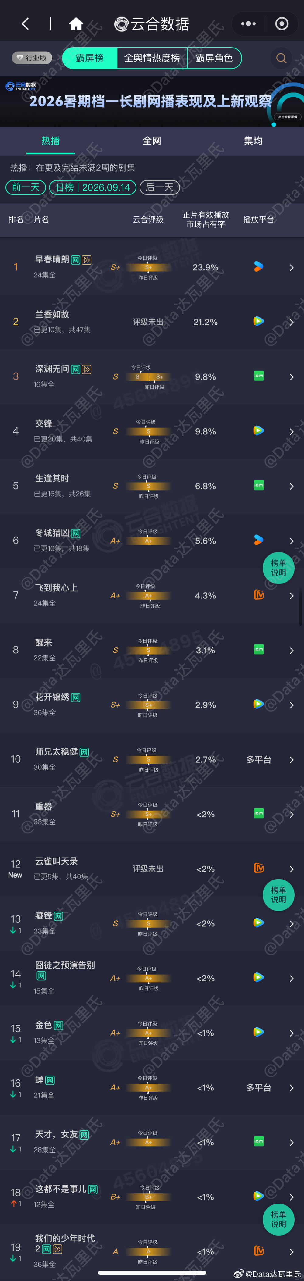 9.14云合播放量占比（周一）早春晴朗 23.9%，3487万，集均破3000万