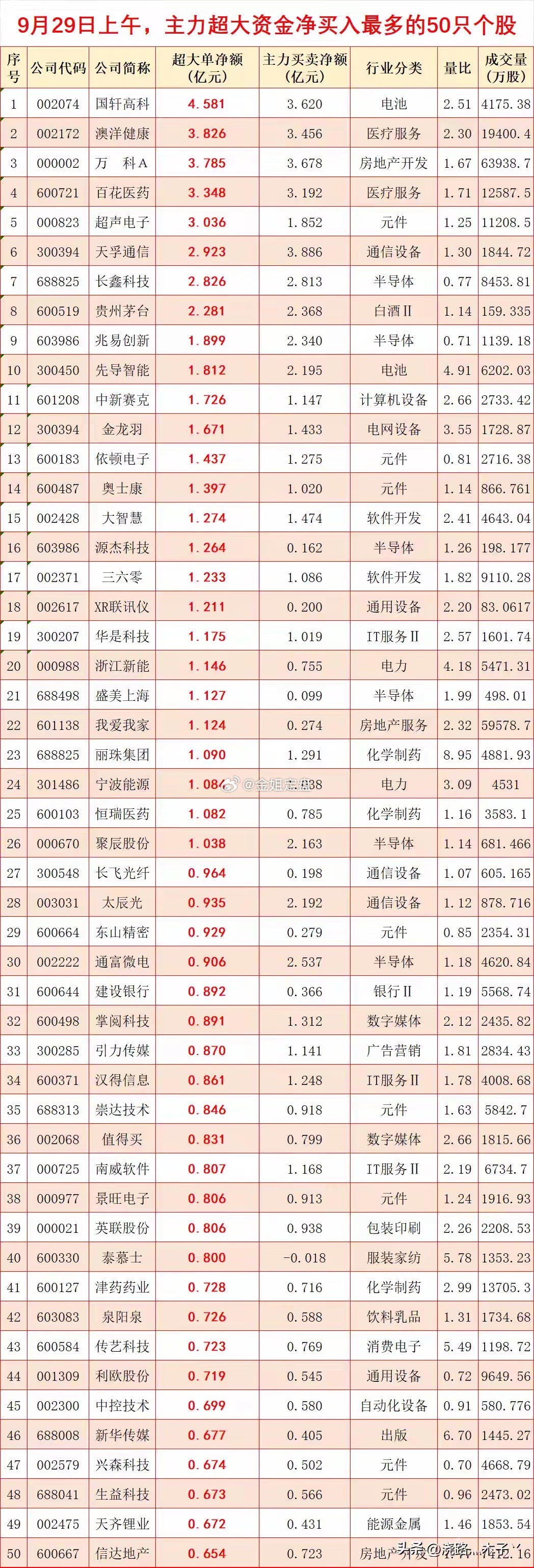 9月29日上午主力超大资金净买入TOP50名单出炉，缩量行情里资金偏好一目了然。