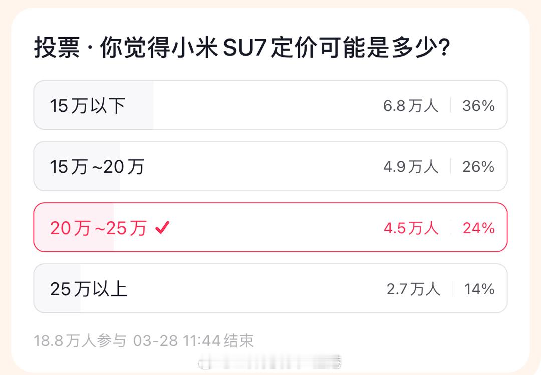 从18.8万人的投票结束来看，虽然有6.8万人（占比36%）依然坚持小米SU7 