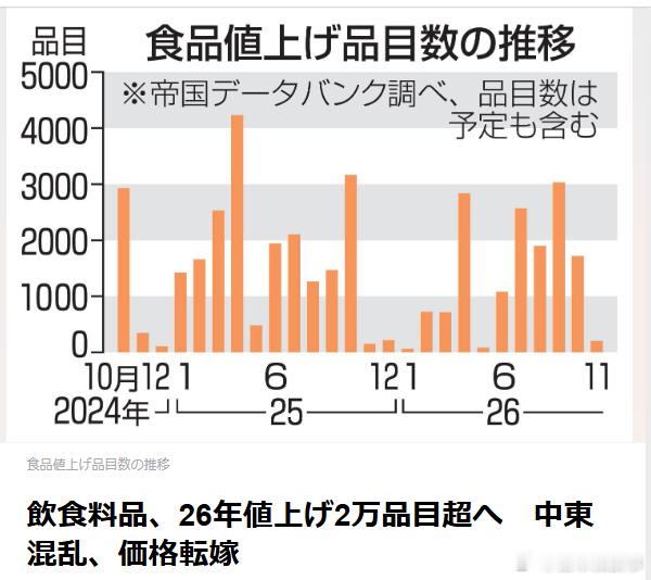 【日本2026年食品涨价规模扩大】帝国数据库（帝国データバンク）30日发布调查显