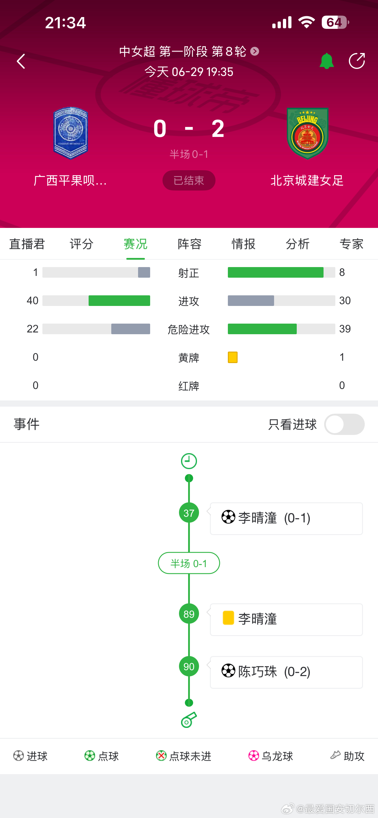 两记世界波，女足客场2-0战胜广西，继续排名积分榜首位。陈巧珠打进加入球队后在联