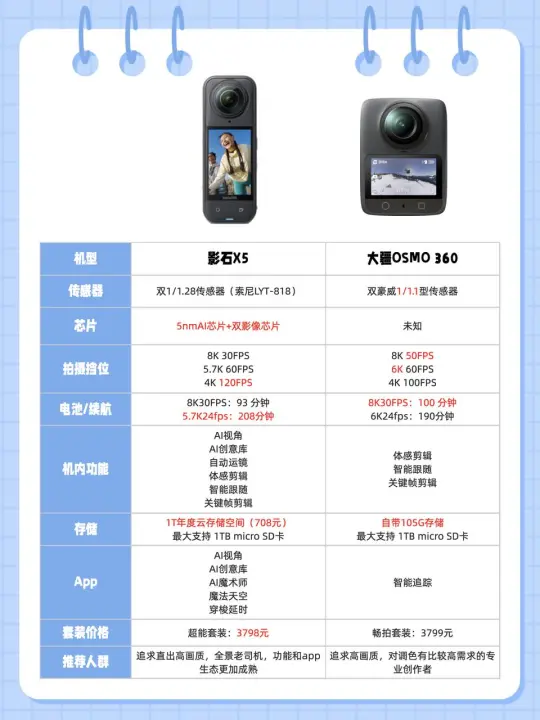 大疆和影石怎么选一图看懂！