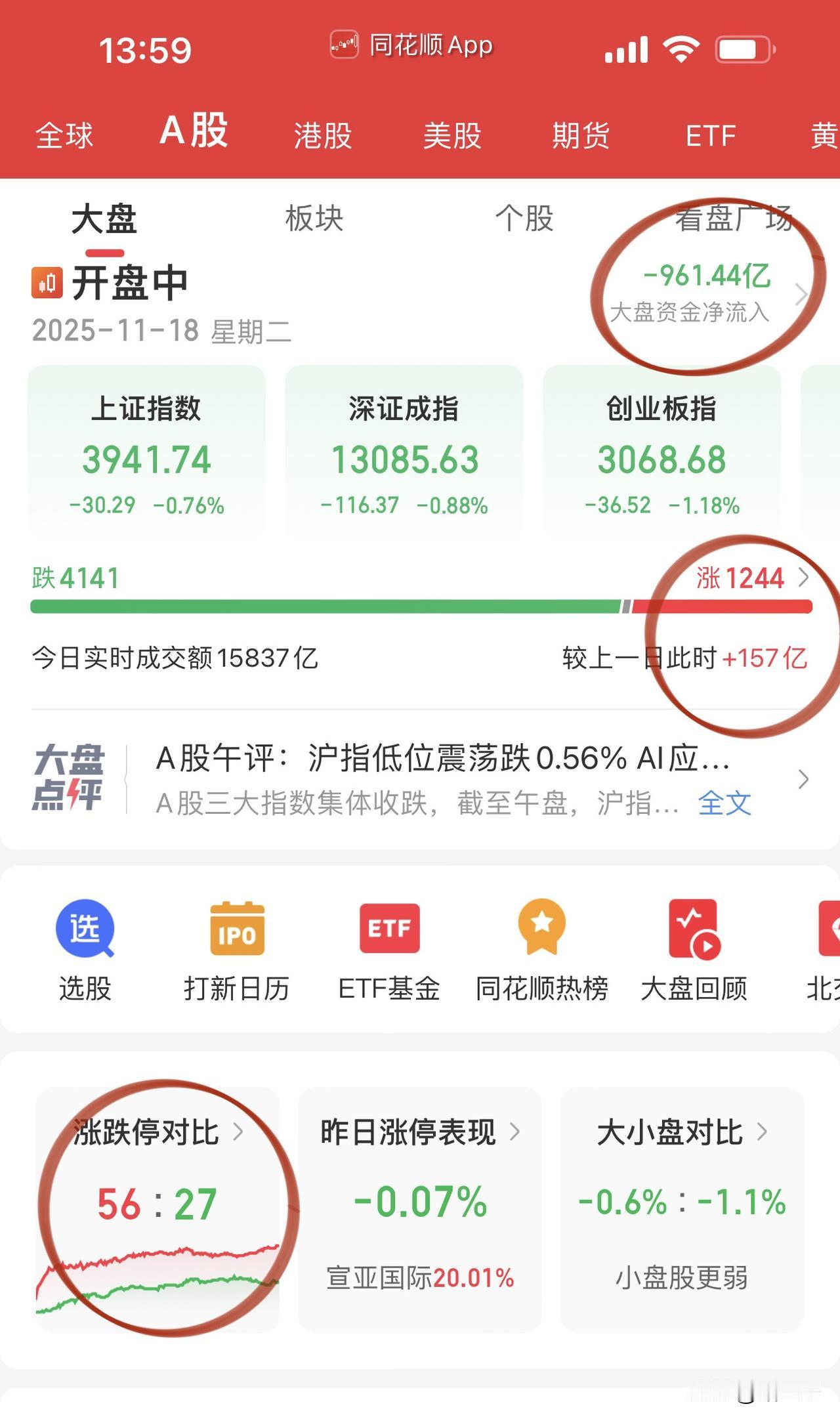 涨跌停比进一步扩大至56:27，
并且有点杀出恐慌盘的味道了！
沪指3950失守