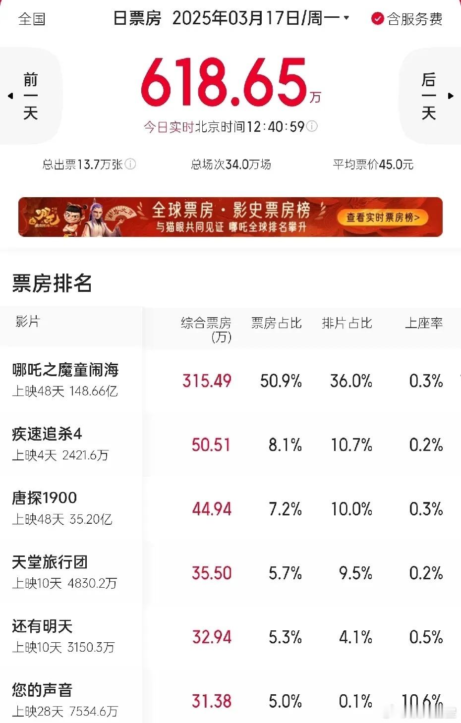 今年电影市场低迷的可怕《哪吒2》上映48天霸榜48天。下一个热档清明档，有8部影