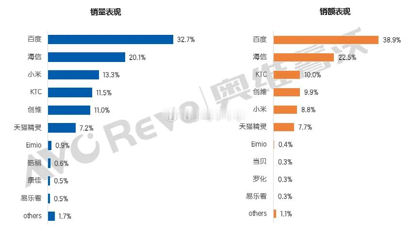 一款产品，小米拿下销量第三。小米首款也是唯一一款闺蜜机，小米智能家庭屏 Max 