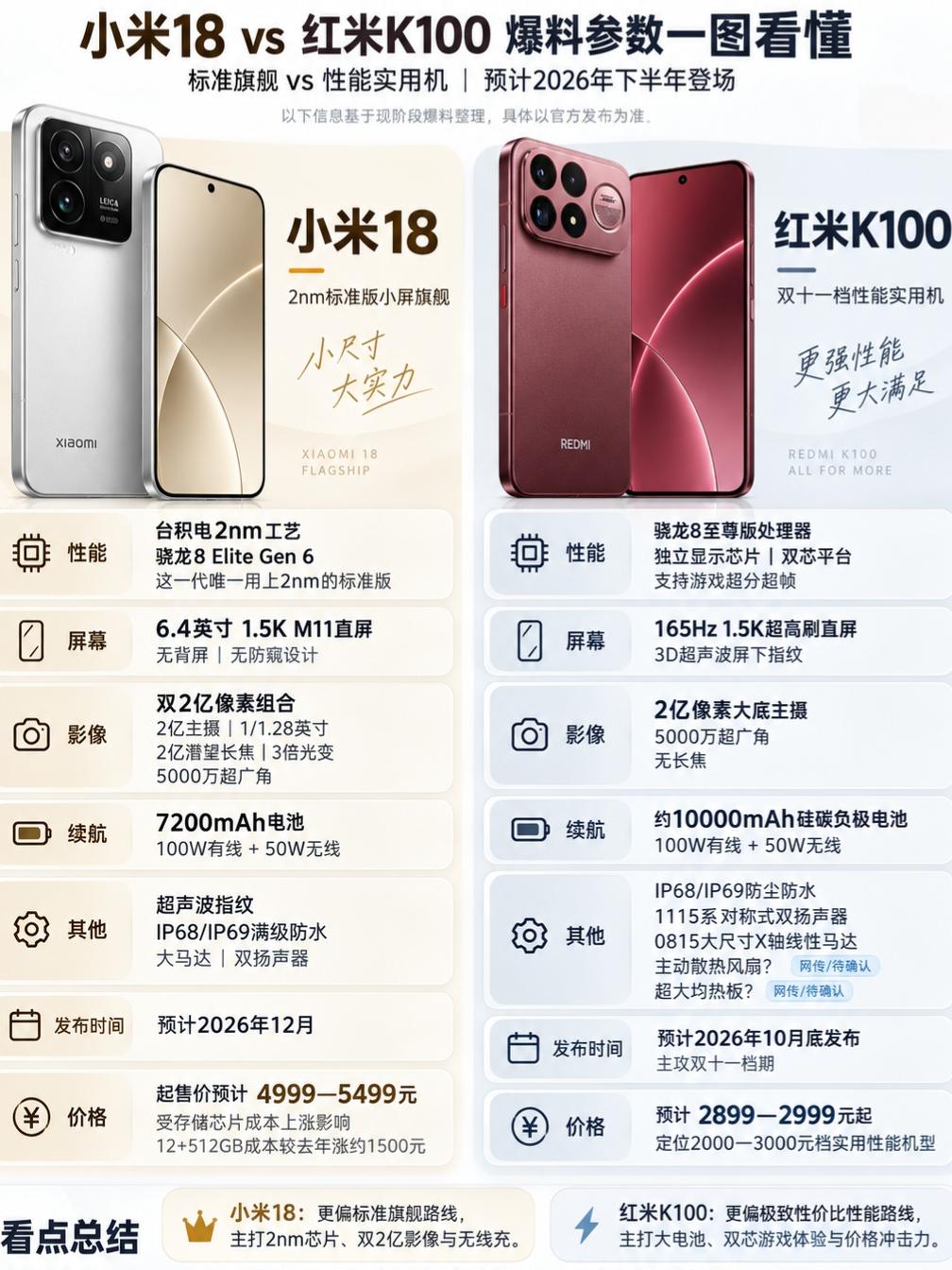 小米18、红米K100这配置不得卖爆！

估计很多人在等没有背屏、没防窥设计的小