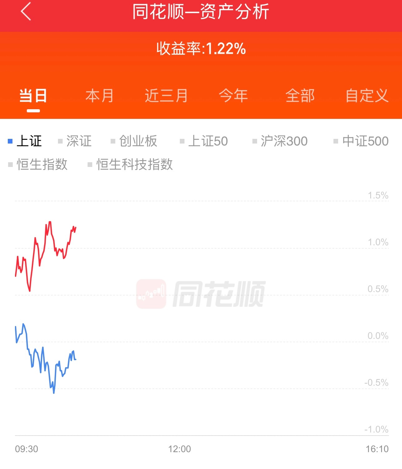 今天账号高开高走，下半年肯定大胜。好的组合，目前持仓互联网科技、硬件科技、老登股