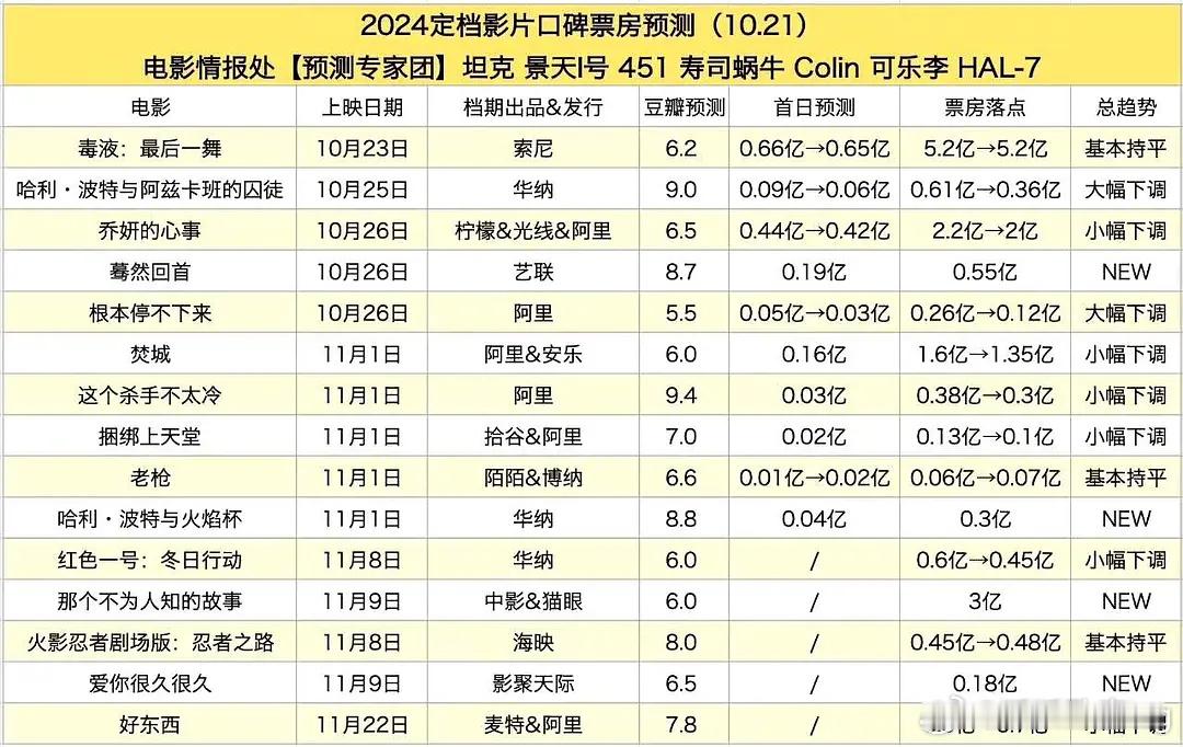 10-11月票房预测《毒液：最后一舞》5.2亿《乔妍的心事》2亿《焚城》1.35