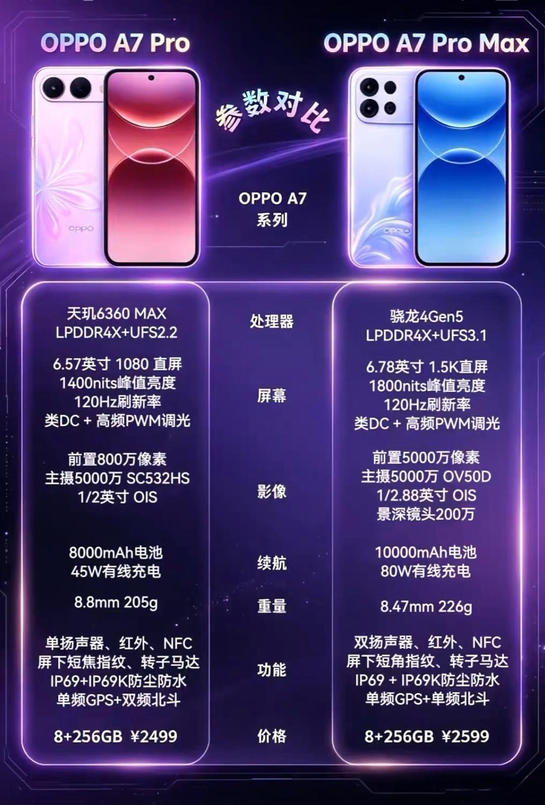 oppo A7 Pro和A7 ProMax处理器，一个天玑6360，一个骁龙4G