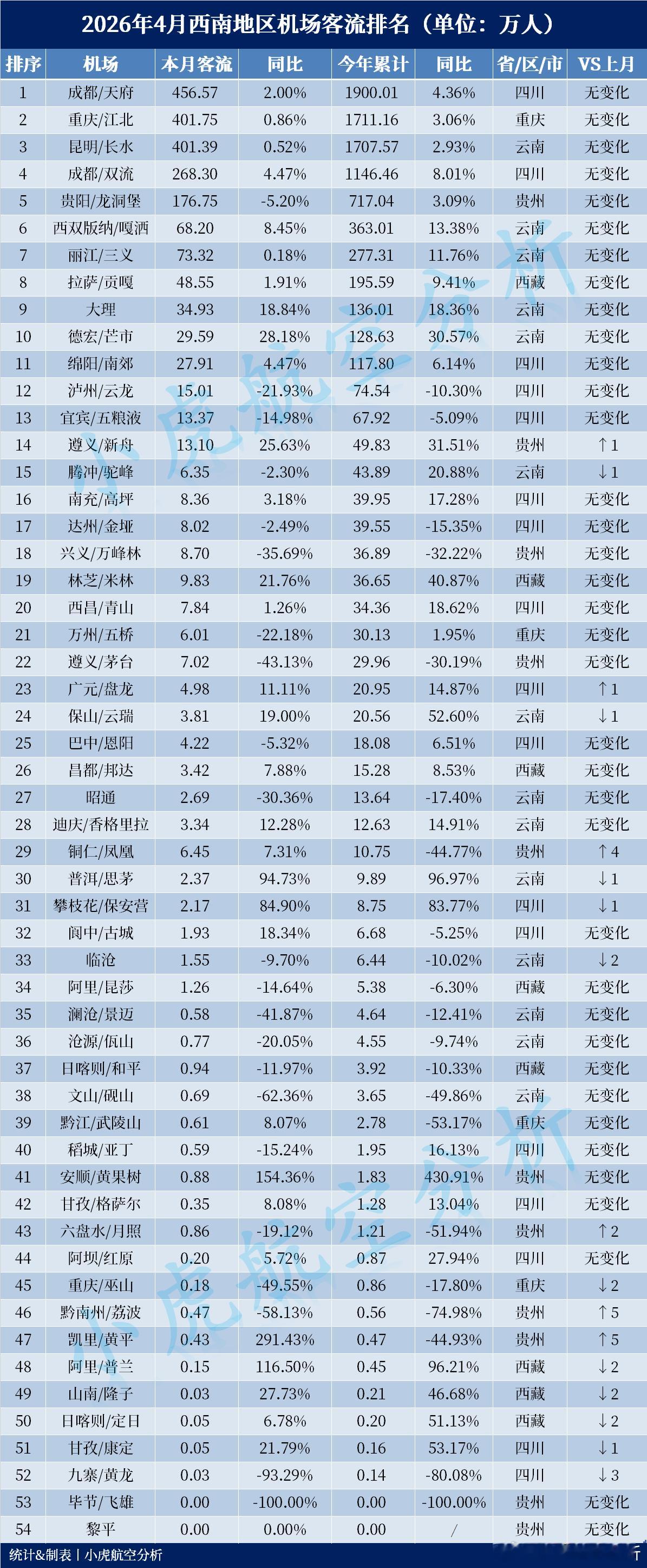 2026年4月西南地区机场客流出炉！西南地区民航市场迎来传统淡季考验。4月份的数