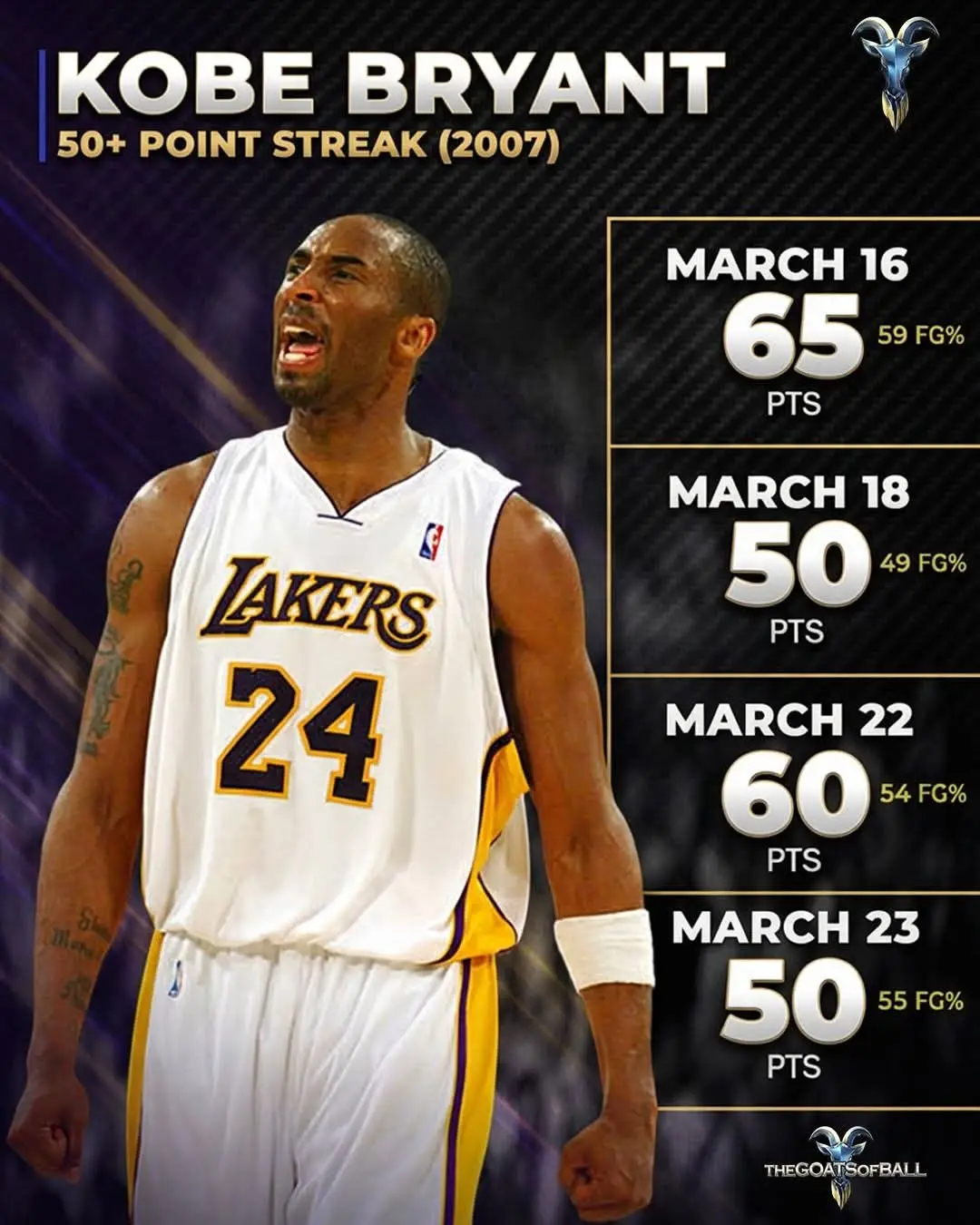 球迷发问：07年3月在10天的比赛中，科比场均轰下53.6分，什么水平？？ 