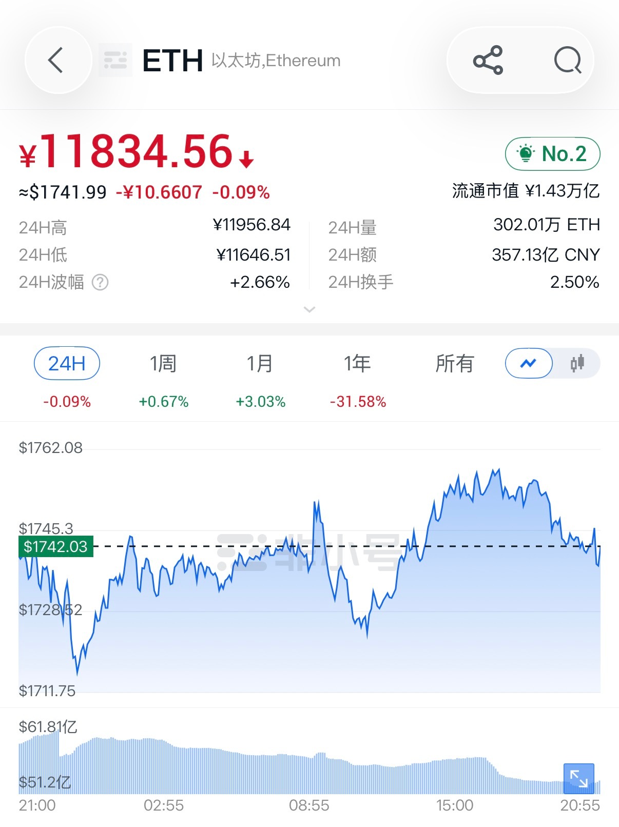 区块链  7.9 ETH 晚间盘面观察日内午后阶段，行情只走出小幅弱势反抽，反弹