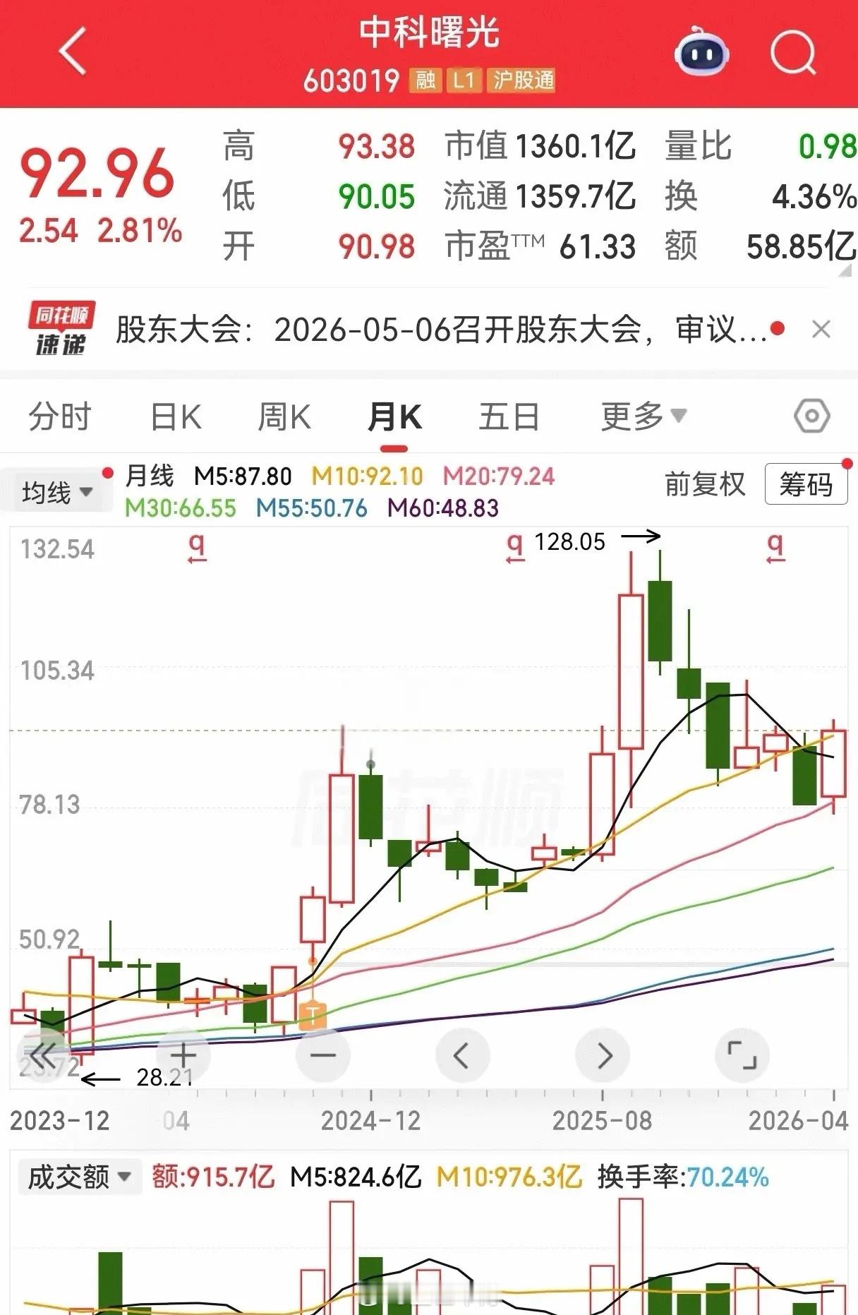 中科曙光：坚守静待花开中科曙光历经大半年的持续震荡调整，股价长时间低位磨底，迟迟