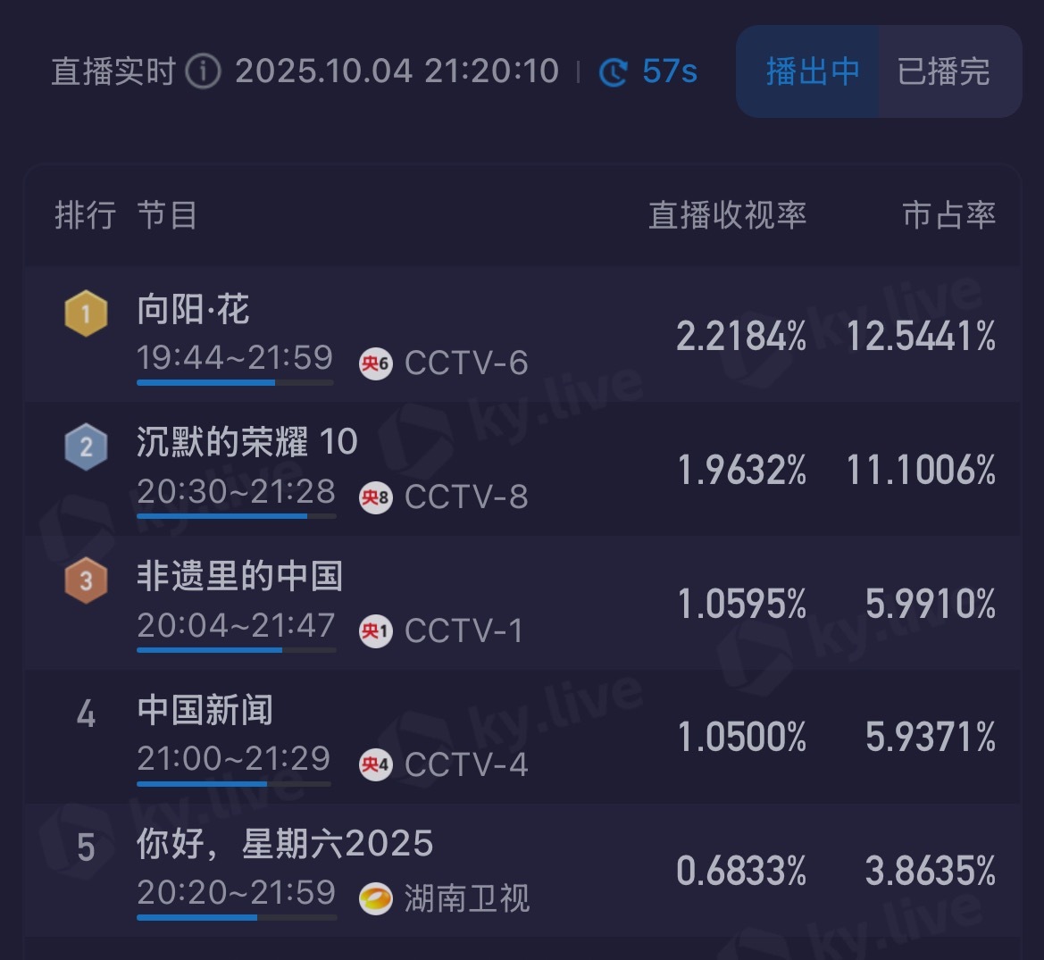 赵丽颖向阳花收视破2登顶实时破2.2，我们向阳花这么能打[点赞]赵丽颖 ​​​