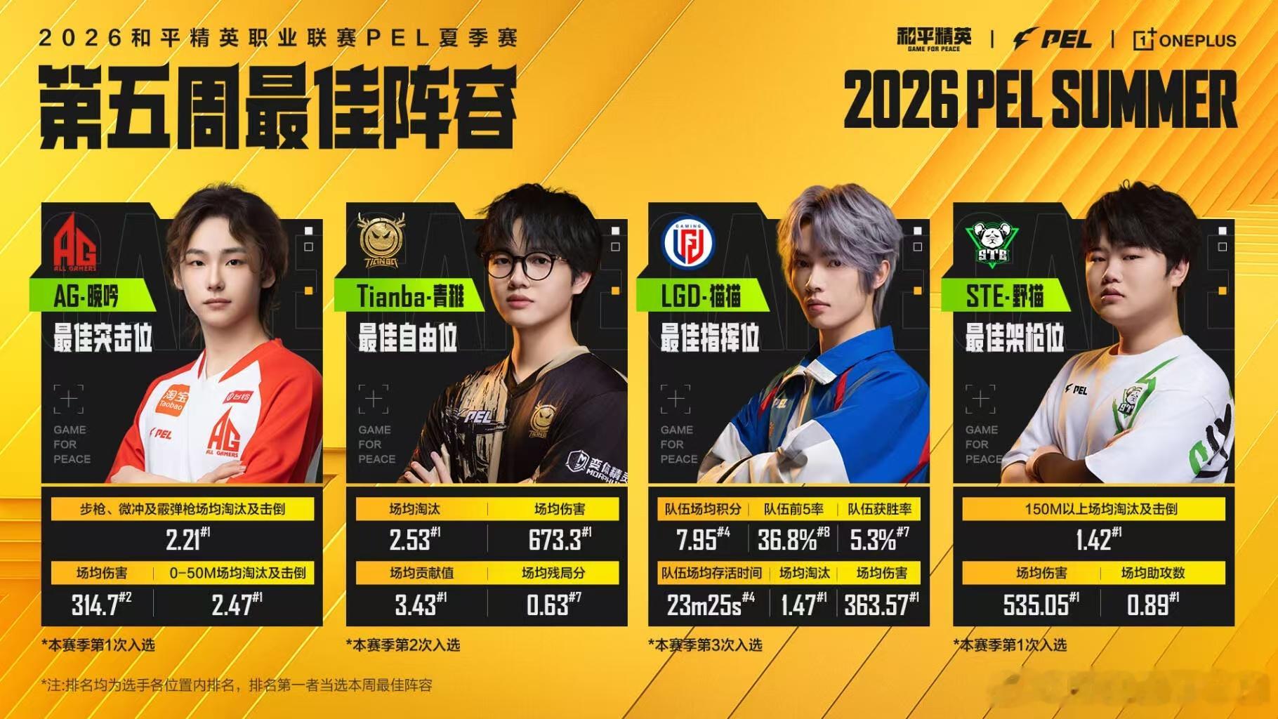 PEL第五周最佳阵容经过一周高强度比拼，四位顶尖选手杀出重围拿下周最佳，期待他们