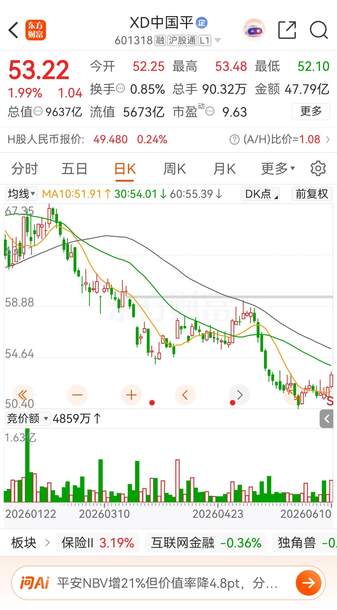 今天中国平安能到达54直接填权吗？如果可以，哪分红就爽歪歪了！平安分红保险 平安