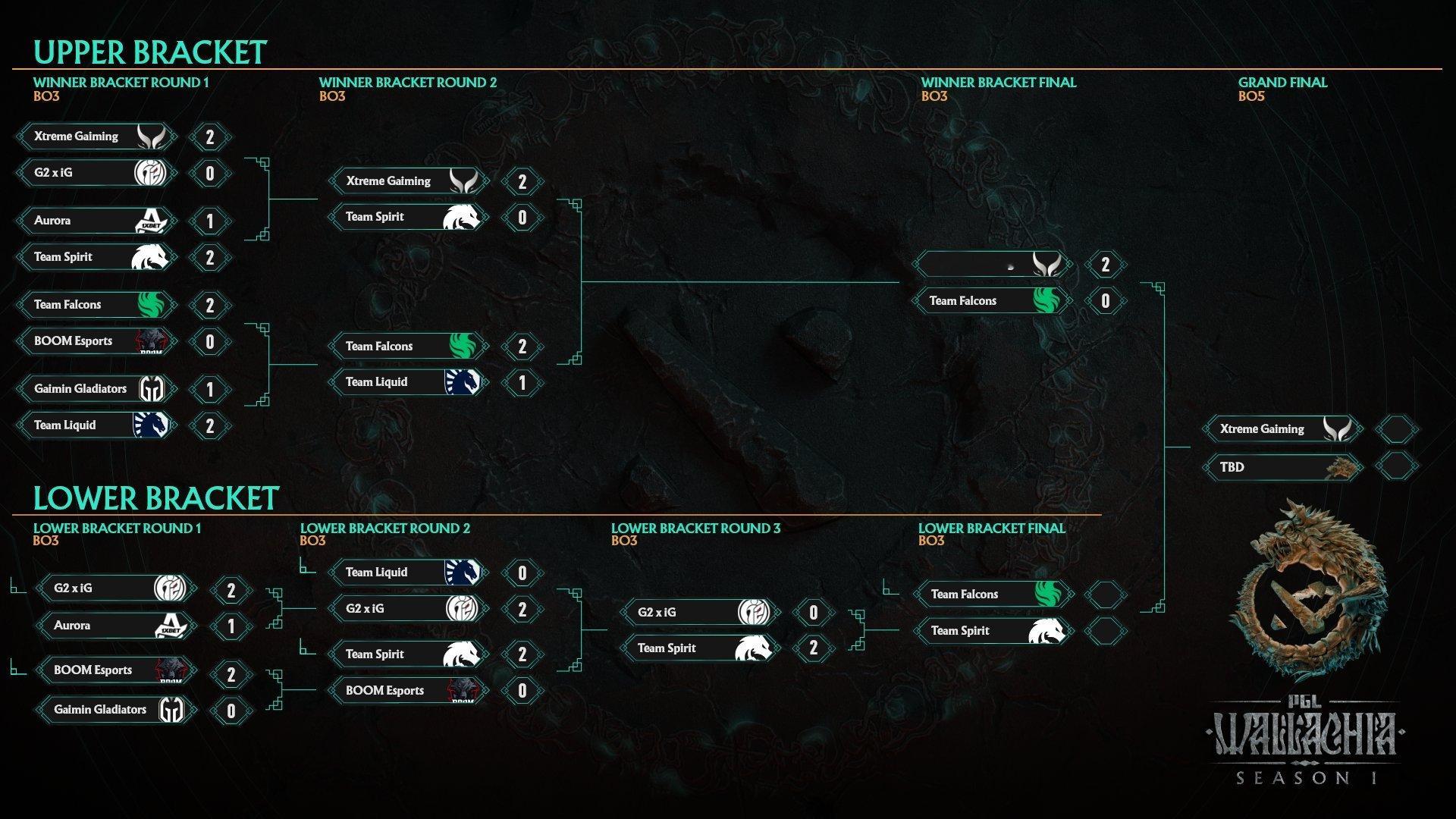 #dota2##DOTA2[超话]# PGL瓦拉几亚淘汰赛，XG全胜晋级决赛！G