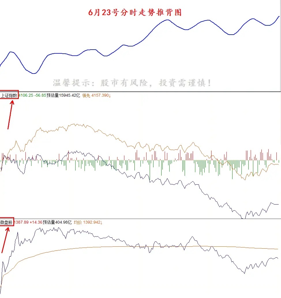 见顶了？下面是我对大科技与微盘股指数之间底层逻辑的形象示意图。你把这张图看明白了
