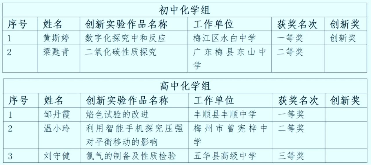 牛！梅州13名教师拟获省级竞赛奖，有你认识的吗

昨日（11月25日），省教育厅