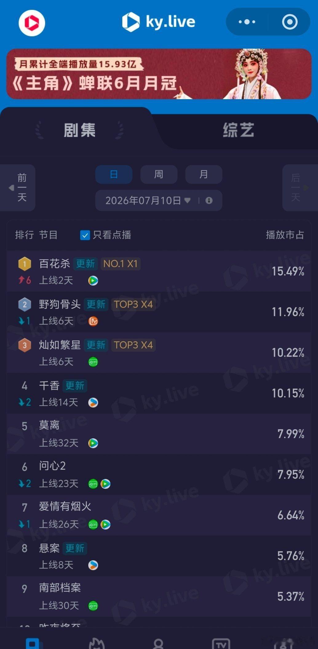 开播第二天云合登顶，《百花杀》占比15.49％，沈汐和个人角色热度也是TOP1☝
