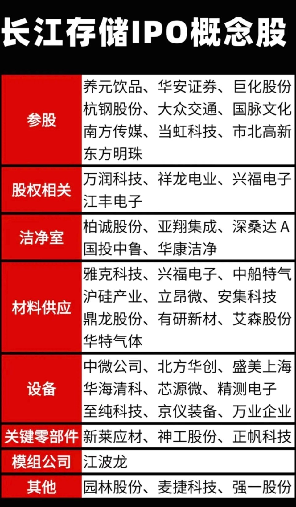 长江存储IPO概念股！长江存储启动IPO辅导：相关股权、材料供应、洁净室、合作方