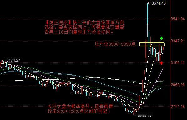 【10月23日盘前分析：今日大盘高开后有攻击3300-3330点区间的可能】
