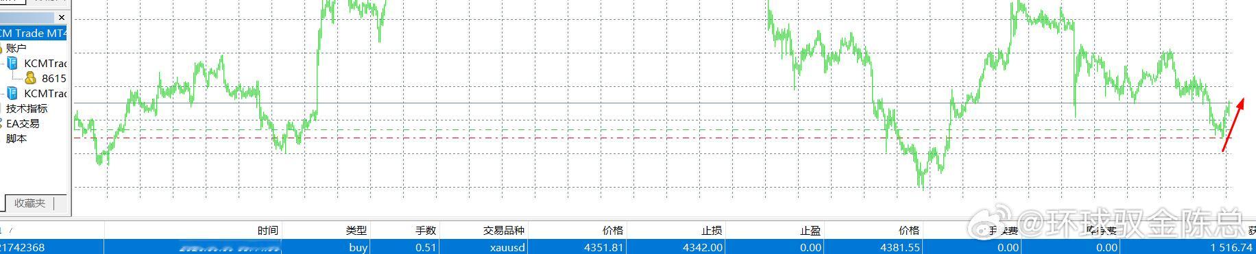 【黄金速评】黄金早盘直接拉升至4382，短线快速走强，但这一波拉升也意味着上午的