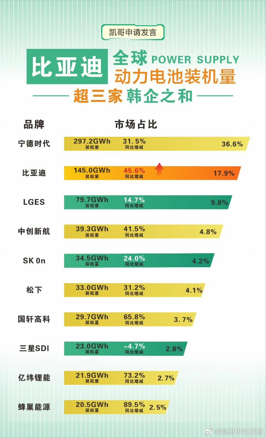 全球动力电池装机量，注意是全球，宁德时代继续领先，而比亚迪装机量和市场占有率，比