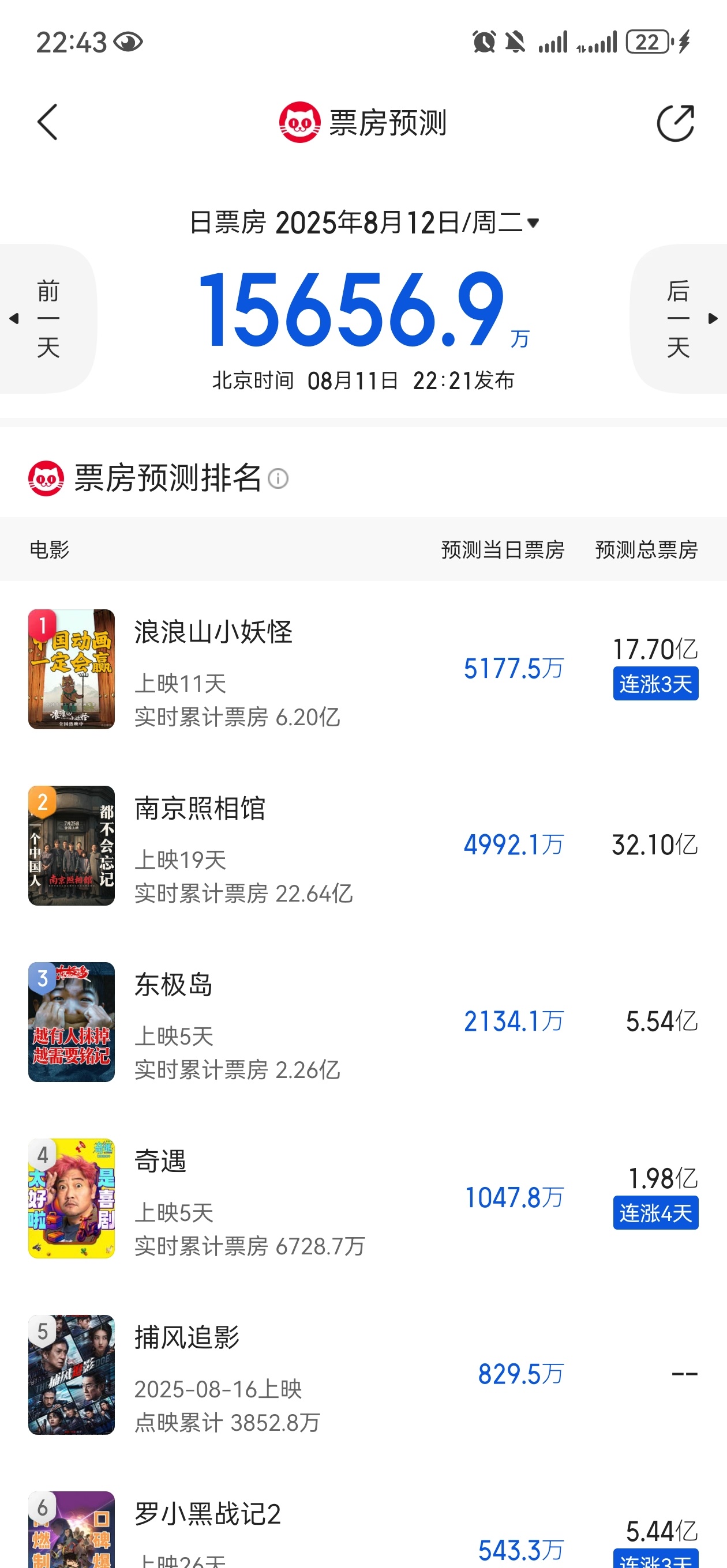 这，确实很心酸的票房，尤其在浪浪山对比下 ​​​