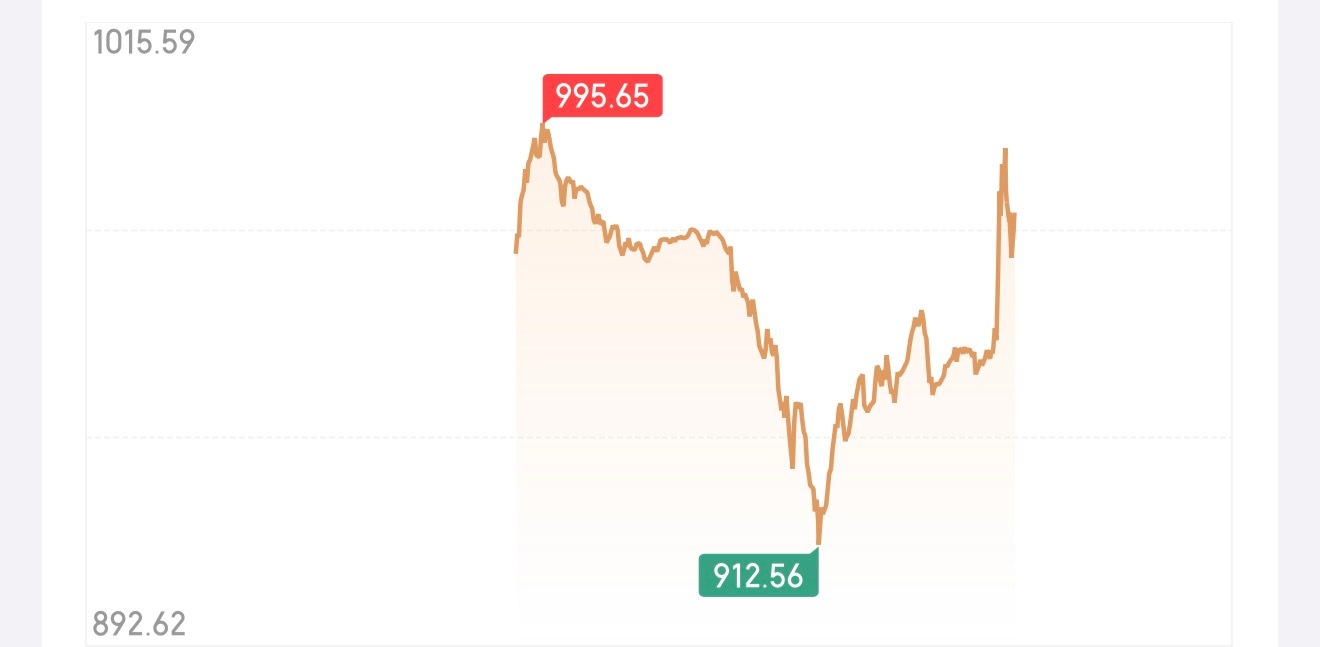 金价创下1983年3月以来最大单周跌幅兄弟们，再一次见证历史了，今天看了一下我的