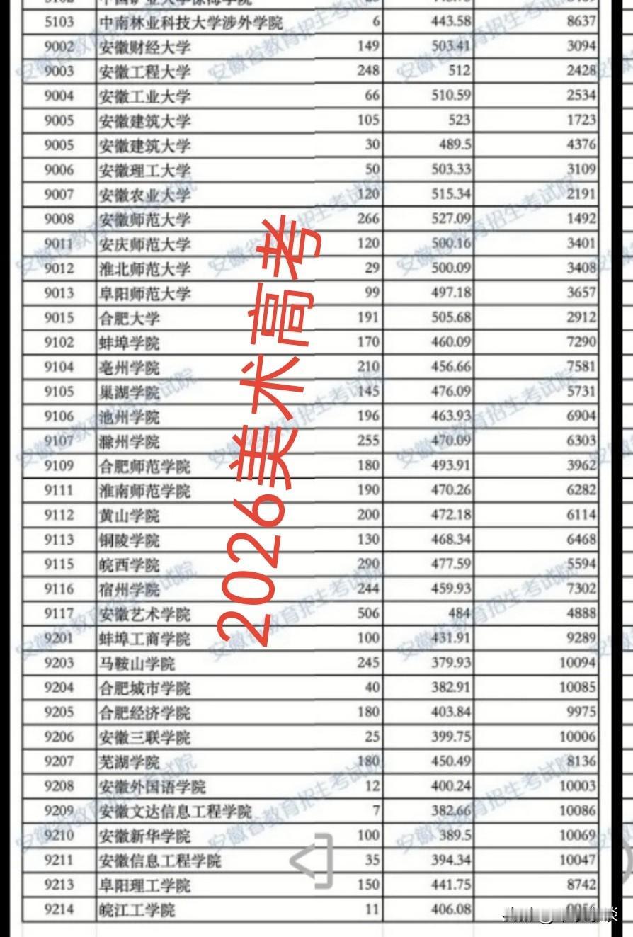 听说合肥中考录取结果出来了。
我咋没搜到统招线呢？
我志愿没填错吧？[呲牙]